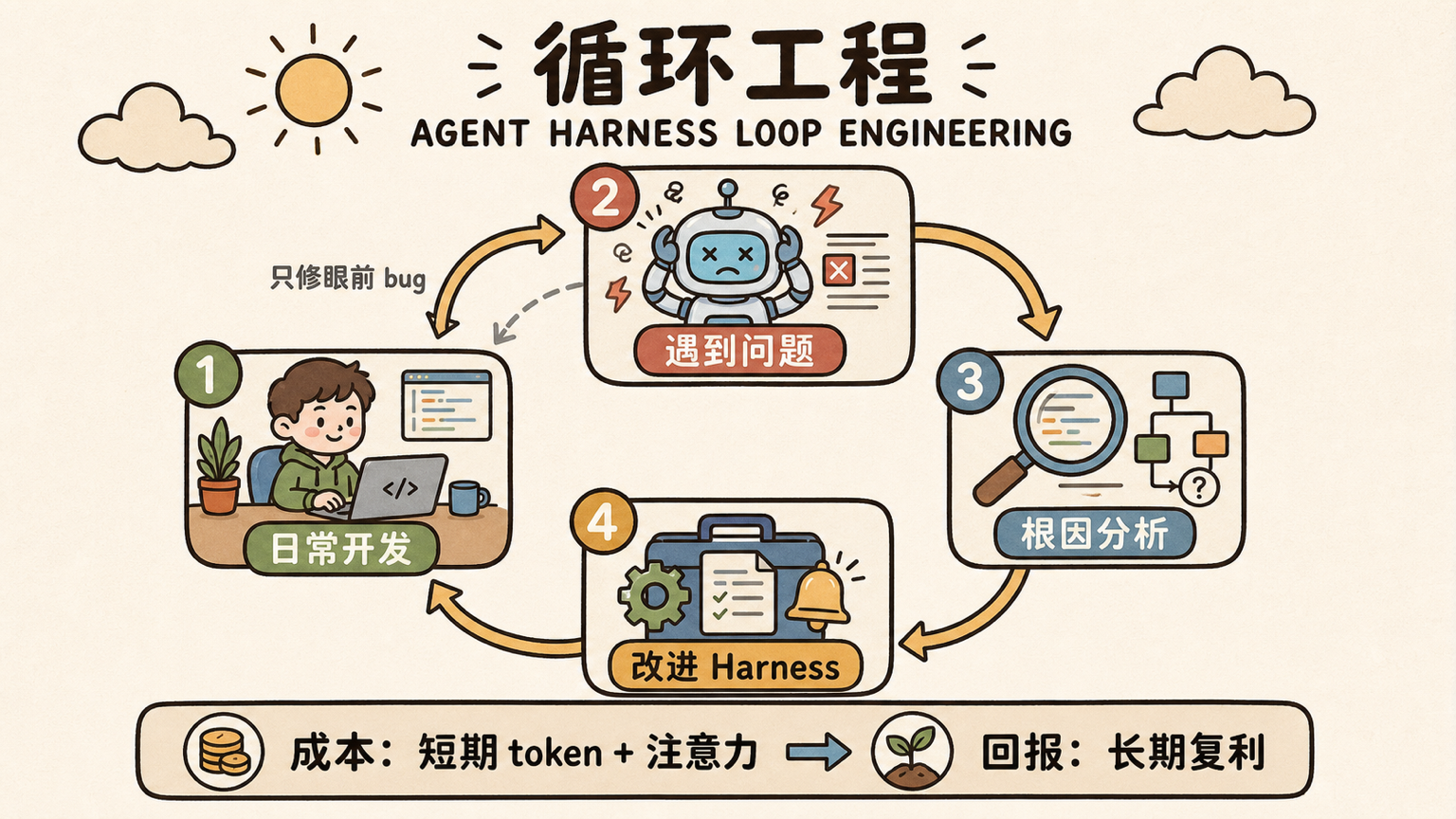 循环关系 exemplar